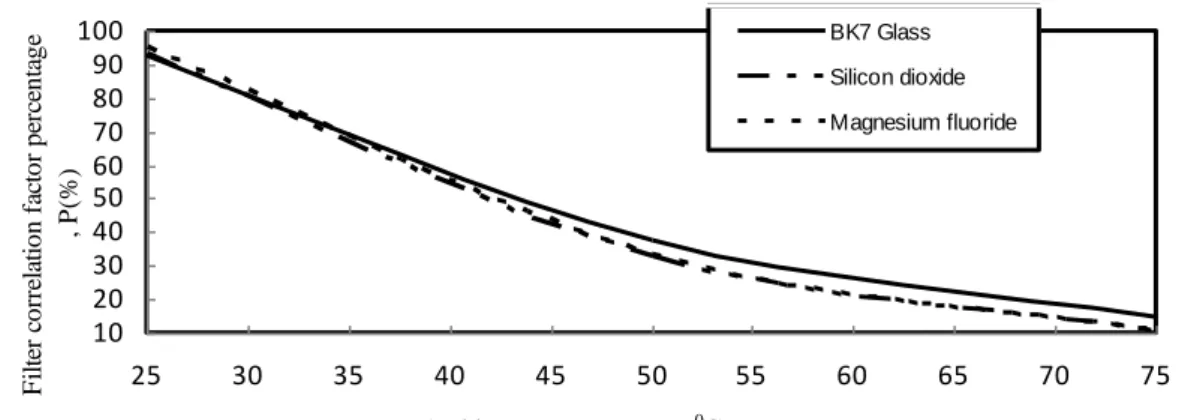 Fig. 8. Filter correction factor percentage in relation to ambient temperature for different optical filters under the assumed set of the  operating parameters
