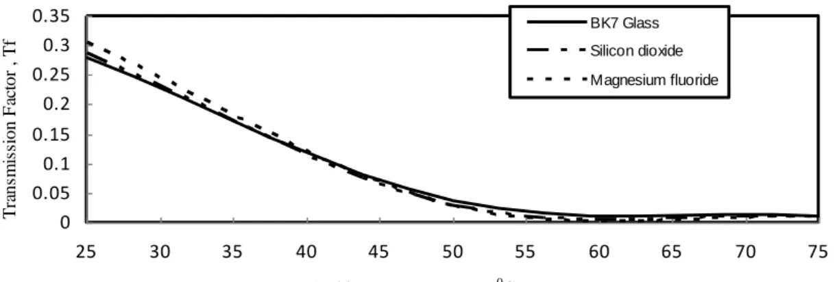 Fig. 13. Transmission modulation depth in relation to ambient temperature for different optical filters under the assumed set of the  operating parameters
