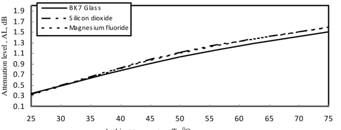 Fig. 16. Attenuation level with filter thickness 0.6 mm in relation to ambient temperature for different optical filters under the assumed set  of the operating parameters