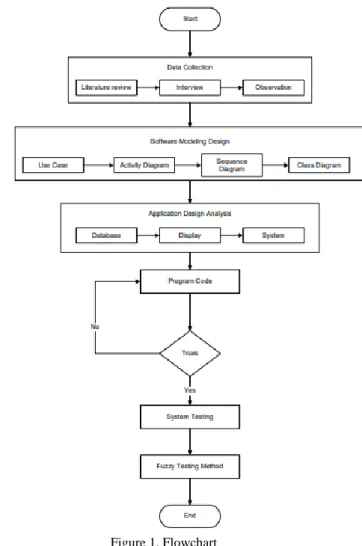 Figure 1. Flowchart 