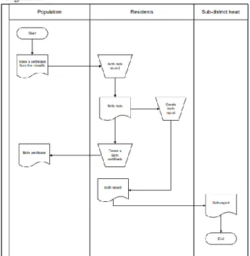 Figure 2. Flowchart of the System Flow Running Birth  Certificate 