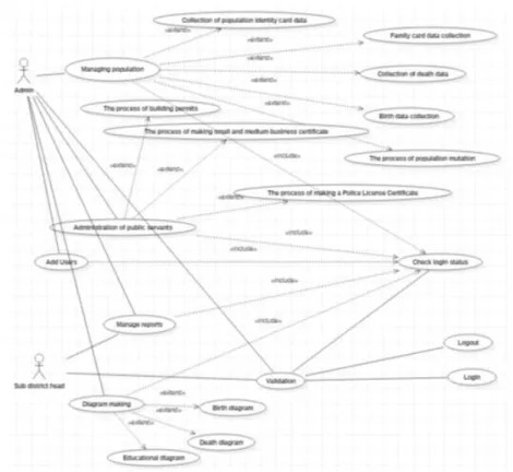 Figure 4. Activity Diagram Login 