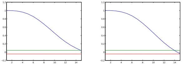 Figure 1: Correlation functions φculated from(t)yy(τt) (left) and φ(t)y2y2(τt) (right) in (7) cal- Ns = 2000 random data samples of the u-subsystem of the spotreplicating system in Example 1
