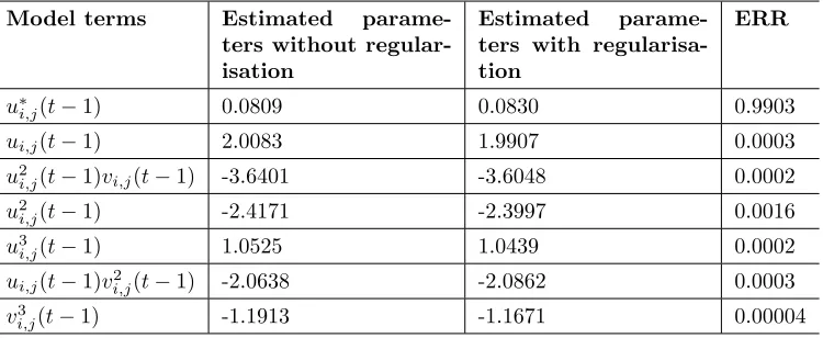 Table 1: Terms and parameters of the identiﬁed CML model for u-subsystemin Example 1