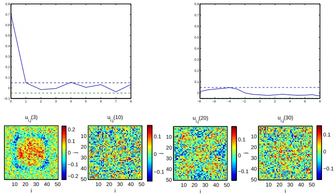 Figure 3: Snap shots of the noisy system output (top) and model predictedoutput (bottom) at diﬀerent times for the u-subsystem in Example 1