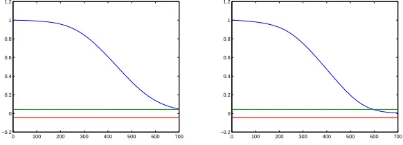 Figure 5: Correlation functions φ(t)yyτt) (left) and φ(t)y2y2(τt) (right) in (5.1) calcu-lated from Ns = 2000 random data samples of the u-subsystem for the Turingsystem in Example 2