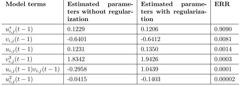 Table 2: Terms and parameters of the identiﬁed CML model for the u-subsystemof the Turing system in Example 2