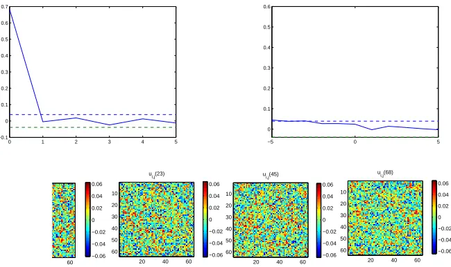 Figure 8: Correlation functions for the model validation using the ﬁnal identi-ﬁed model for theφ u-subsystem of the Turing systems in Example 2, (top left)βε2(τ), (top right) φβu2(τ) and (bottom) some snap shots of the OSA predic-tion error at diﬀerent times.