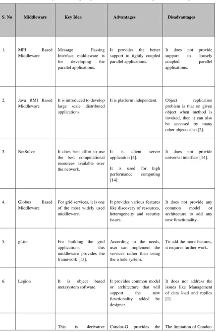 Table 1. Summary of Grid Computing Middleware with their advantages and disadvantages