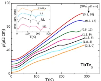 Fig. 7.  Above 2.3 GPa, we found that TbTe3, becomes superconducting with a T (50% drop of transition in 
