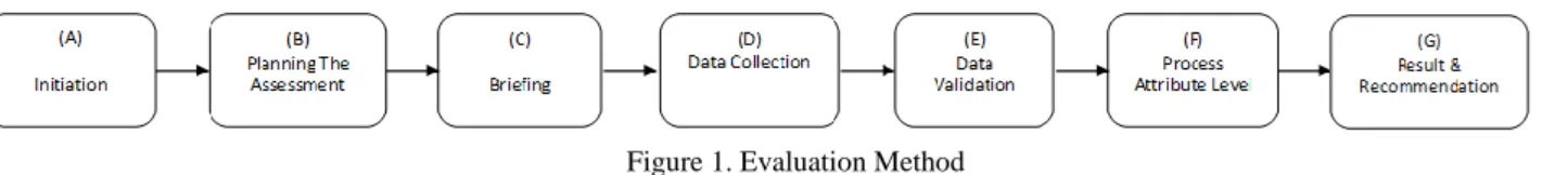 Figure 1. Evaluation Method 