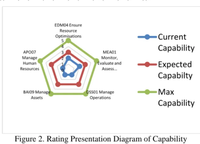 Figure 2. Rating Presentation Diagram of Capability  