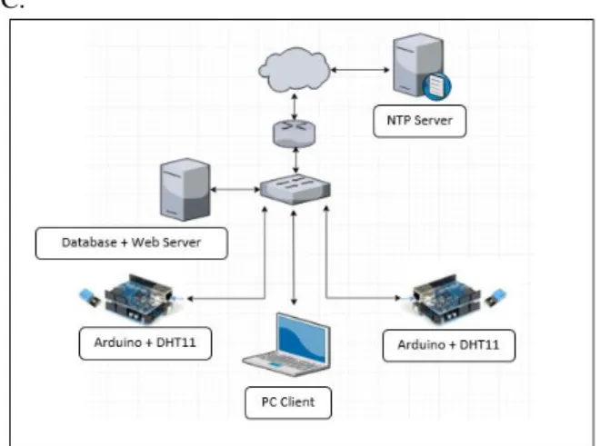 Figure 2. Research Topology 