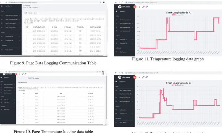 Figure 10. Page Temperature logging data table