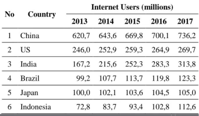 Table 1. Internet Users In The Top 25 Countries In The World  No  Country  Internet Users (millions) 