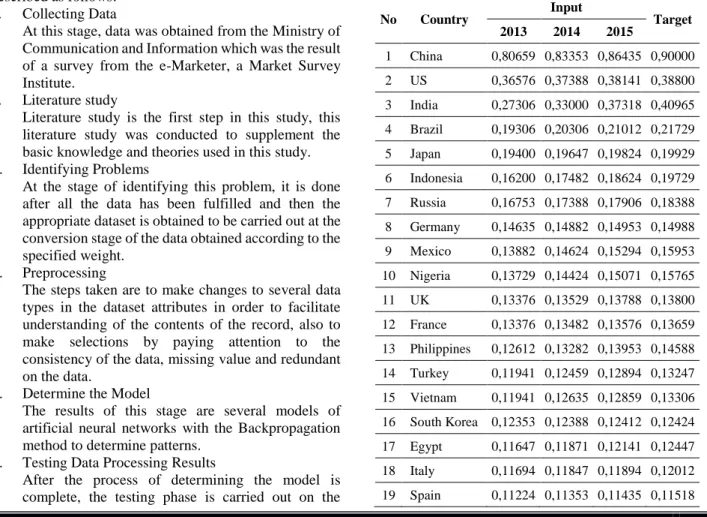 Table 2. Data Training Normalization  No  Country  Input  Target  2013  2014  2015  1  China  0,80659  0,83353  0,86435  0,90000  2  US  0,36576  0,37388  0,38141  0,38800  3  India  0,27306  0,33000  0,37318  0,40965  4  Brazil  0,19306  0,20306  0,21012 
