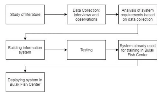 Figure 2. 2D QR Code structure (ISO/IEC18004, 2006)[8]Figure 1. Phase of Research 