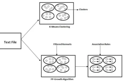 Figure 1: Comparison of Cluster Analysis with Association Analysis  