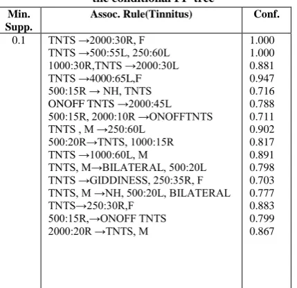 Table 2. Initially observed Tinnitus association rules from the conditional FP-tree 