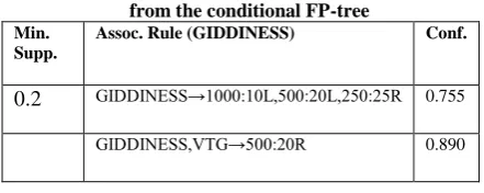 Table 6.Currently observed Giddiness association rules from the conditional FP-tree 