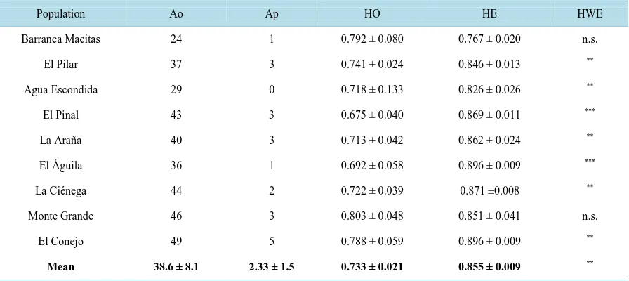 Table 2. Genetic diversity in the nine Q. sideroxyla sites. 