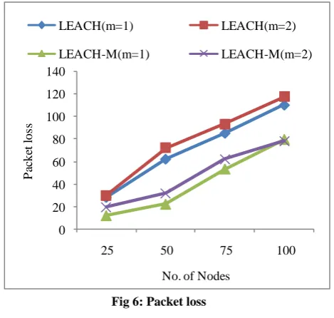 Fig 5: Packet delivery ratio 