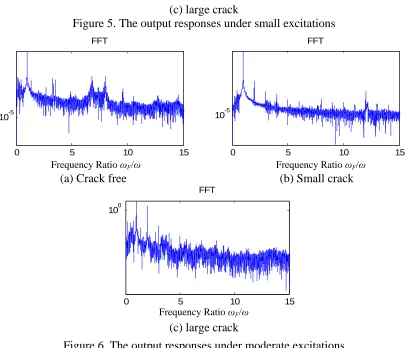Figure 6. The output responses under moderate excitations 