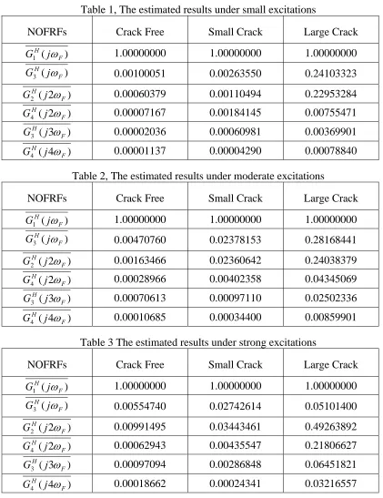 Table 1, The estimated results under small excitations 