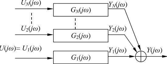 Figure 1. The output frequency response of a linear system 
