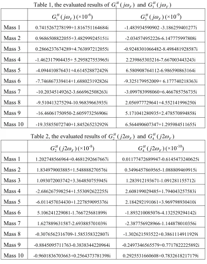 Table 1, the evaluated results of 