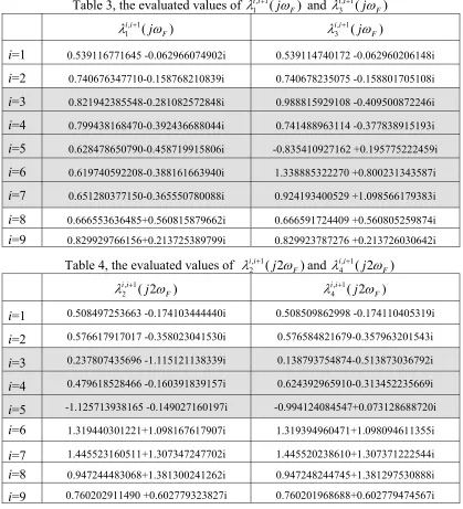 Table 3, the evaluated values of 