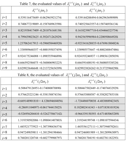 Table 7, the evaluated values of 