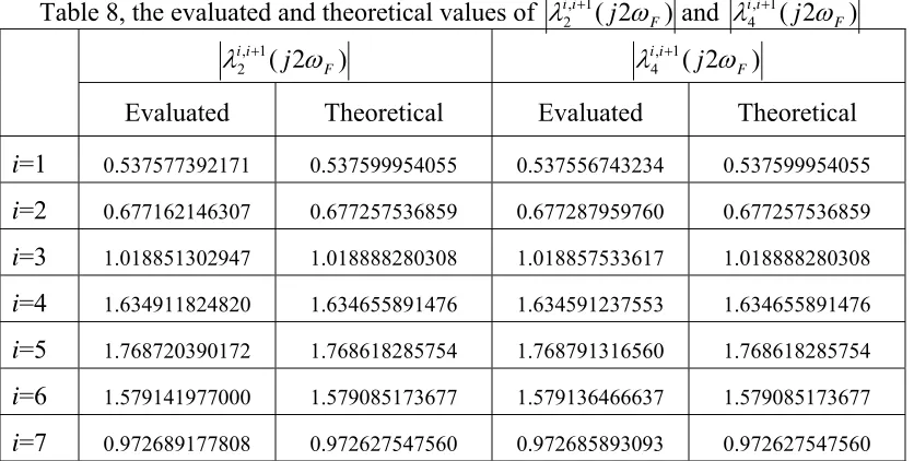 Table 8, the evaluated and theoretical values of 
