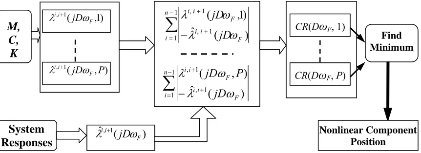 Figure 2, An illustration of the nonlinear component position detection method 