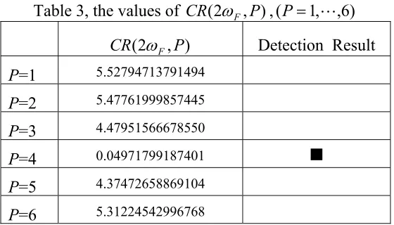 Table 4, the theoretical values of 