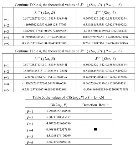 Table 5, the values of 