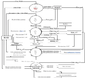 Figure 4. DFD Level 0     