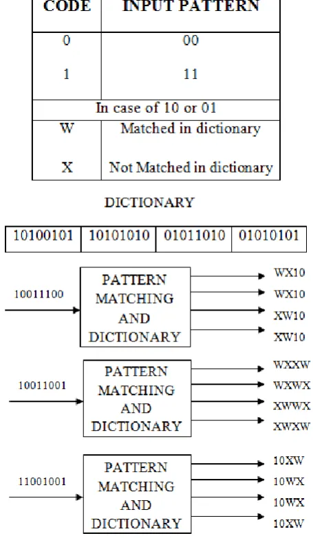 Table .1 Pattern encodings for the proposed method 