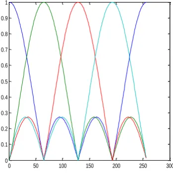 Figure 3: Basic Structure of OFDM 