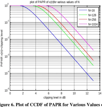 Figure 5.Plot of Complementary Cumulative Distribution Function (CCDF) of PAPR 