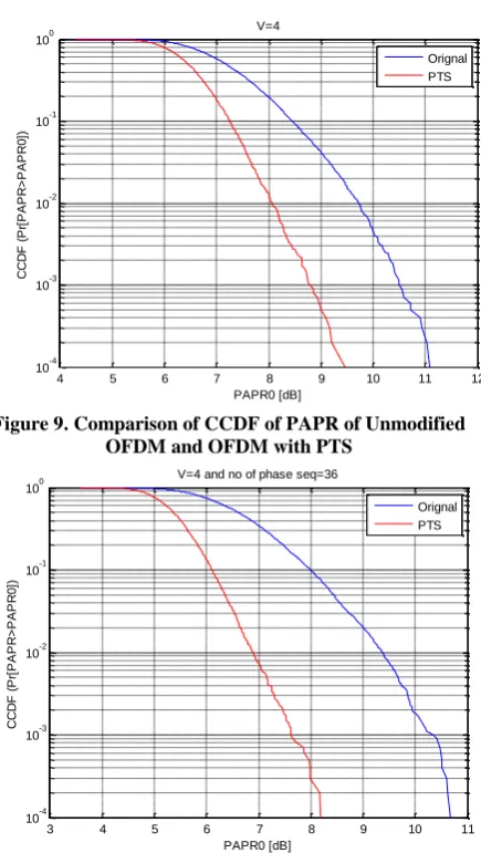 Figure 9. Comparison of CCDF of PAPR of Unmodified OFDM and OFDM with PTS 