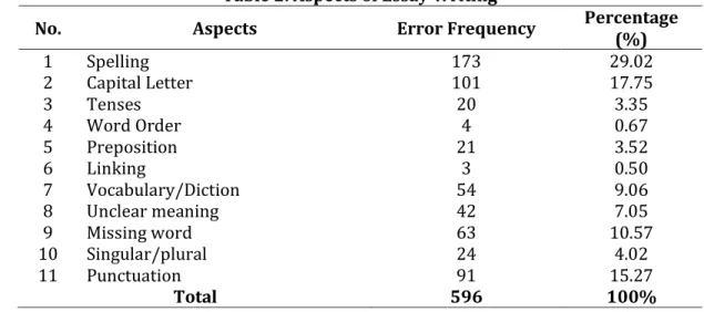 Table 2. Aspects of Essay Writing 