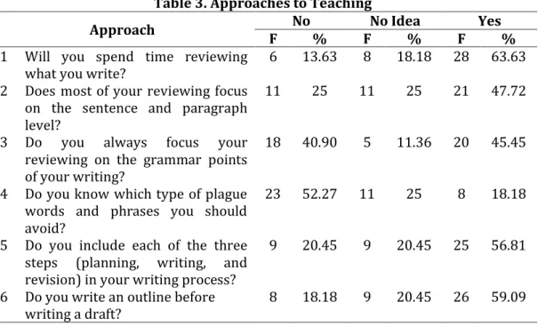 Table 3. Approaches to Teaching 