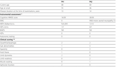Table 1 Clinical and instrumental assessments