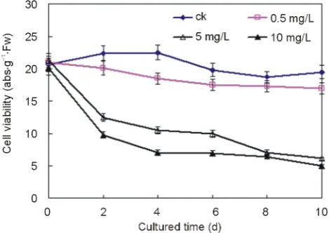 Figure 2 displays the time course of the conductivity with the addition of Ceaffected compared to that of the control culture when the Ceraised to 10 mg/L, however, the conductivity began to increase rapidly after 2 days and increased 693.3% in the case of