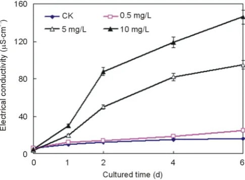 Figure 2. Effect of Ce4+ on electrical conductivity (EC) in the seedlings hydroponic cultures of rice