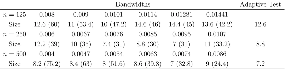 Table 3: Empirical Size (in percentage) of the Combined EL Test and the SingleBandwidth Based Test (in the middle) for the Vasicek Models, as well as that ofthe Single Bandwidth Test Based on the Asymptotic Normality (in round bracket).A: Model -2