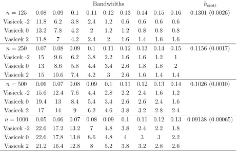 Table 4: Empirical Size (in percentage) of Hong and Li’s Test for Vasicek Models.