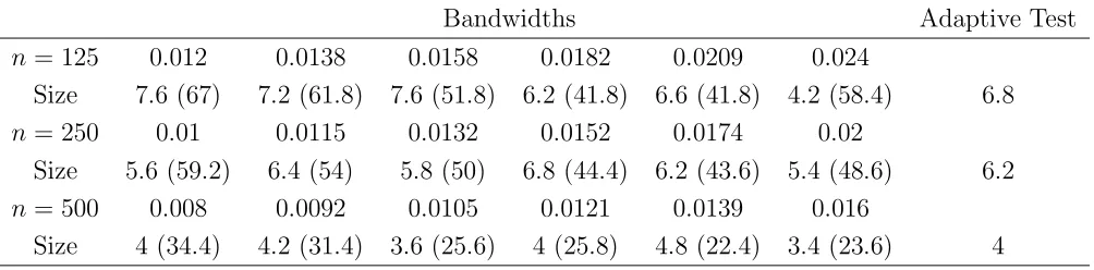 Table 5: Empirical Size (in percentage) of the Combined EL Test and the SingleBandwidth Based Test (in the middle) for the CIR Models, as well as that of theSingle Bandwidth Test Based on the Asymptotic Normality (in round bracket).A: CIR 0