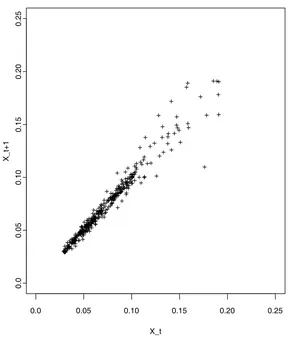 Figure 1. Scatter Plot of the Federal Fund Rate Data.